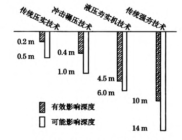 各種夯實(shí)技術(shù)的影響深度