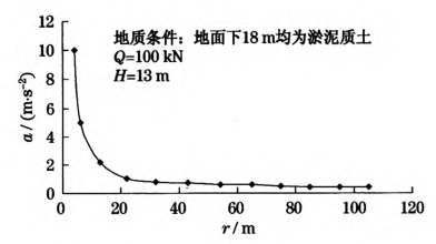 向水平加速度口與距離r的關(guān)系