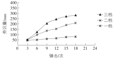 夯沉量與高速液壓夯實(shí)機(jī)不同檔位夯擊數(shù)關(guān)系圖