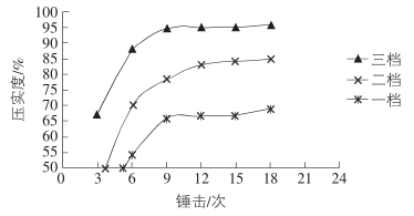 壓實(shí)度與高速液壓夯實(shí)機(jī)不同檔位夯擊數(shù)關(guān)系圖