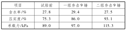 二次補(bǔ)強(qiáng)的壓實(shí)度及承載力變化統(tǒng)計(jì)表